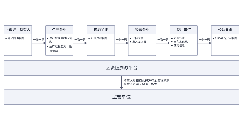 药品溯源解决方案